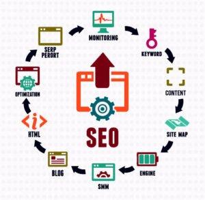 a graphic showing Appnet's Charlotte SEO services, including monitoring, keywords, content, optimization, and more